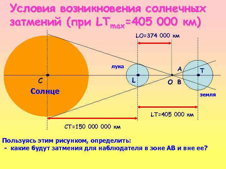 Схема возникновения солнечных и лунных затмений