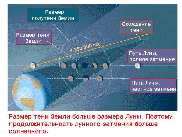 Графическое изображение лунного затмения процесса таблица