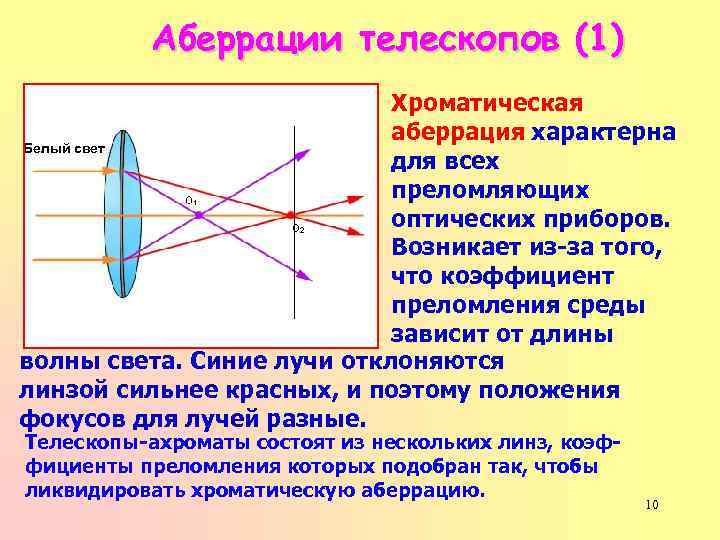 Хроматическая аберрация