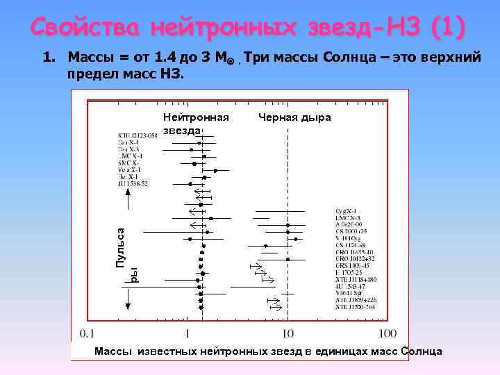 Свойства нейтронных звезд-НЗ (1) 1. Массы = от 1. 4 до 3 М .