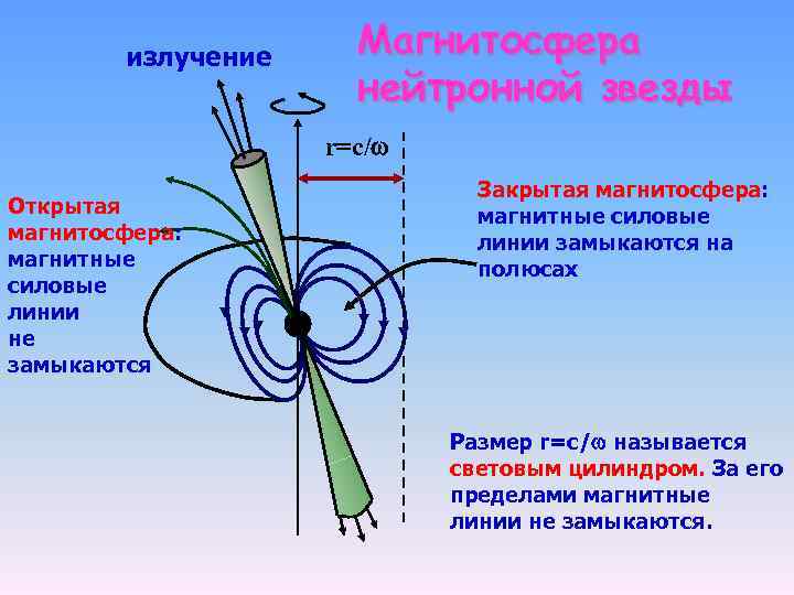  излучение Магнитосфера нейтронной звезды r=c/ Открытая магнитосфера: магнитные силовые линии не замыкаются Закрытая