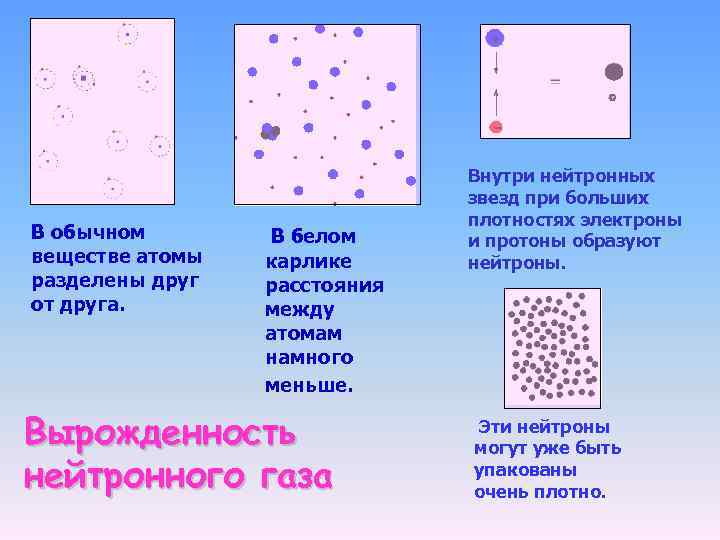 В обычном веществе атомы разделены друг от друга. В белом карлике расстояния между атомам