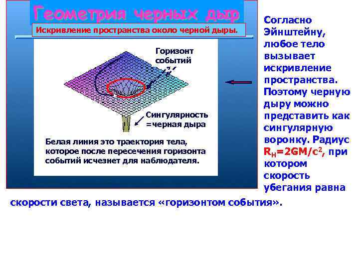 Геометрия черных дыр Искривление пространства около черной дыры. Горизонт событий Сингулярность =черная дыра Белая