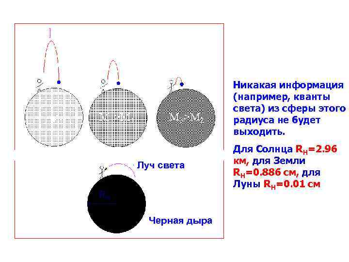 М 1 М 2>М 1 М 3>М 2 Луч света RH Черная дыра Никакая