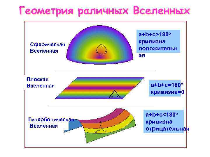 Геометрия раличных Вселенных Сферическая Вселенная Плоская Вселенная Гиперболическая Вселенная a+b+c>180 о кривизна положительн ая