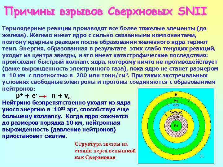 Причины взрывов Сверхновых SNII Термоядерные реакции производят все более тяжелые элементы (до железа). Железо