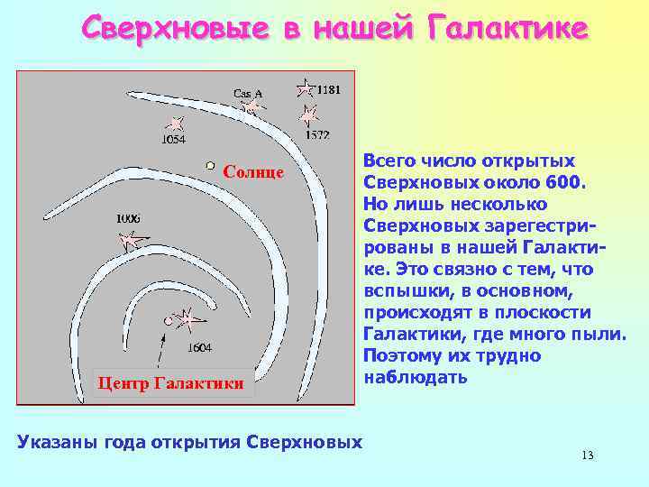 Сверхновые в нашей Галактике Солнце Центр Галактики Указаны года открытия Сверхновых Всего число открытых