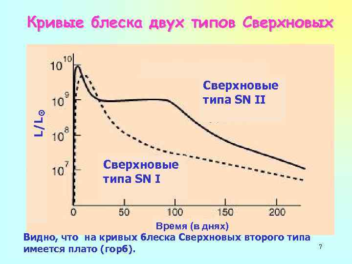 Кривые блеска двух типов Сверхновых L/L Сверхновые типа SN II Сверхновые типа SN I