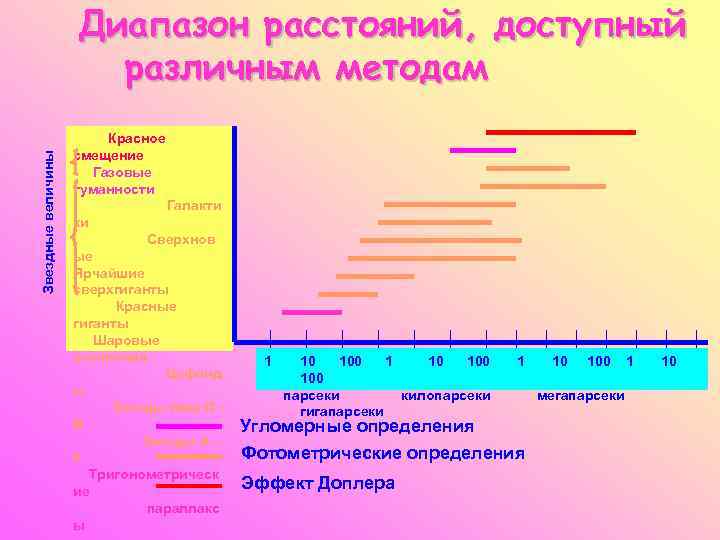 Звездные величины Диапазон расстояний, доступный различным методам Красное смещение Газовые туманности Галакти ки Сверхнов