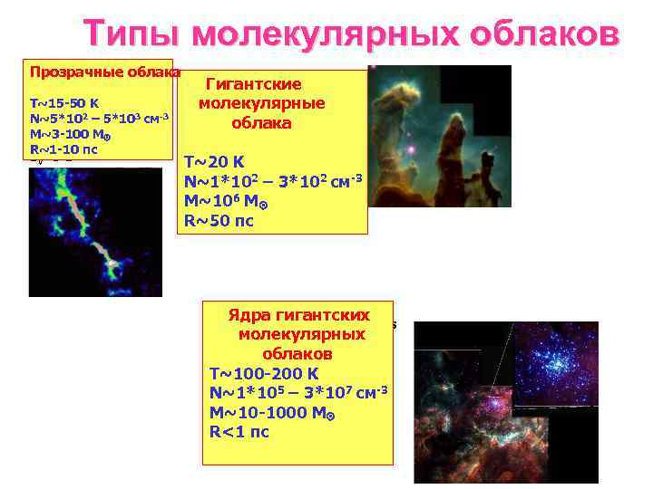 Типы молекулярных облаков Прозрачные облака Т~15 -50 K N~5*102 – 5*103 см-3 M~3 -100