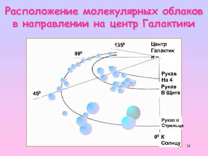 Расположение молекулярных облаков в направлении на центр Галактики 1350 900 450 Центр Галактик и