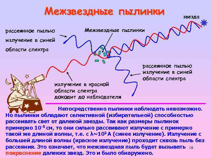 Межзвездные пылинки рассеянное пылью звезда Межзвездные пылинки излучение в синей области спектра излучение в