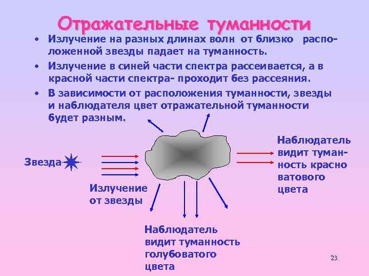 Отражательные туманности • Излучение на разных длинах волн от близко распо- ложенной звезды падает