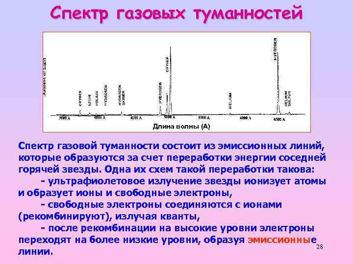 Спектр газовых туманностей Длина волны (А) Спектр газовой туманности состоит из эмиссионных линий, которые