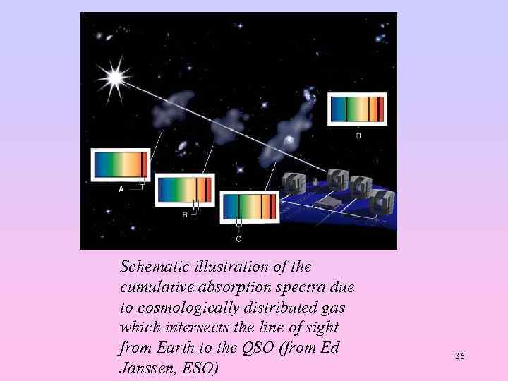 Schematic illustration of the cumulative absorption spectra due to cosmologically distributed gas which intersects