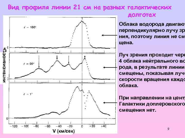 Вид профиля линии 21 см на разных галактических долготах интенсивность Облака водорода двигают перпендикулярно
