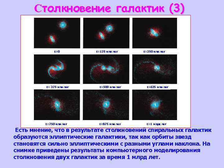Столкновение галактик (3) t=0 t= 375 млн лет t=750 млн лет t=125 млн лет