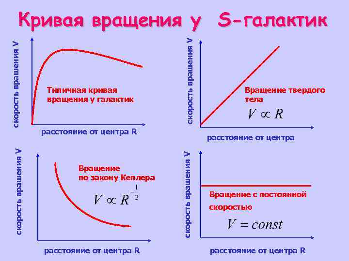 cкорость врашения V Типичная кривая вращения у галактик расстояние от центра R Вращение по