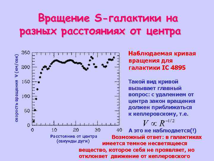 скорость вращения V (км/сек) Вращение S-галактики на разных расстояниях от центра Наблюдаемая кривая вращения
