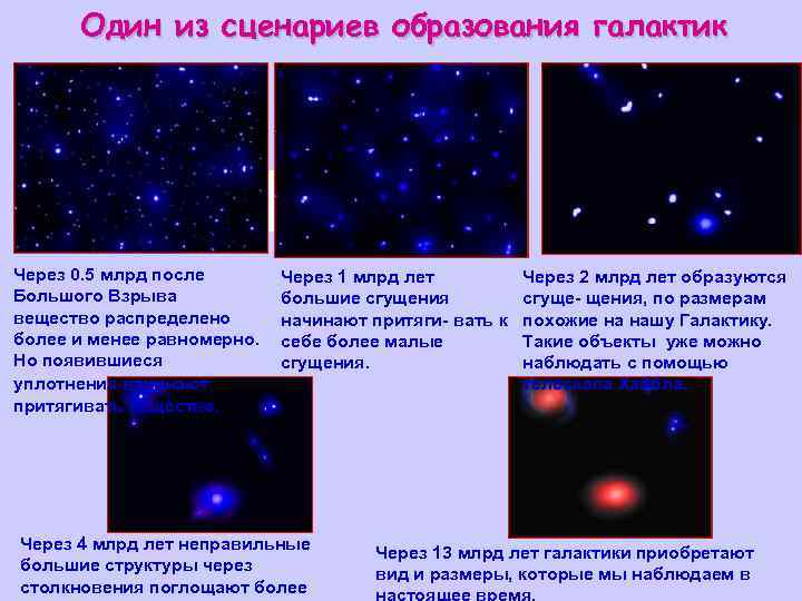 Один из сценариев образования галактик Через 0. 5 млрд после Большого Взрыва вещество распределено