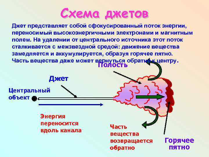 Схема джетов Джет представляет собой сфокусированный поток энергии, переносимый высокоэнергичными электронами и магнитным полем.