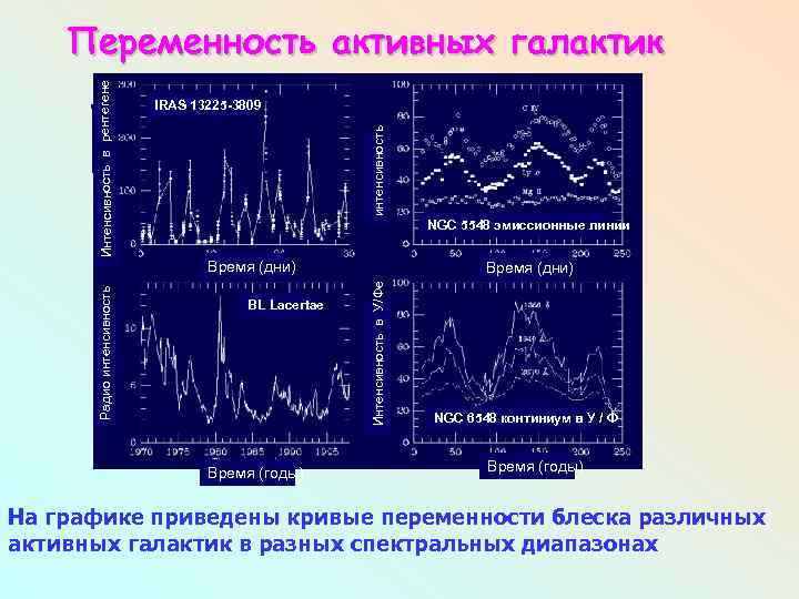 IRAS 13225 -3809 интенсивность Интенсивность в рентегене Переменность активных галактик NGC 5548 эмиссионные линии