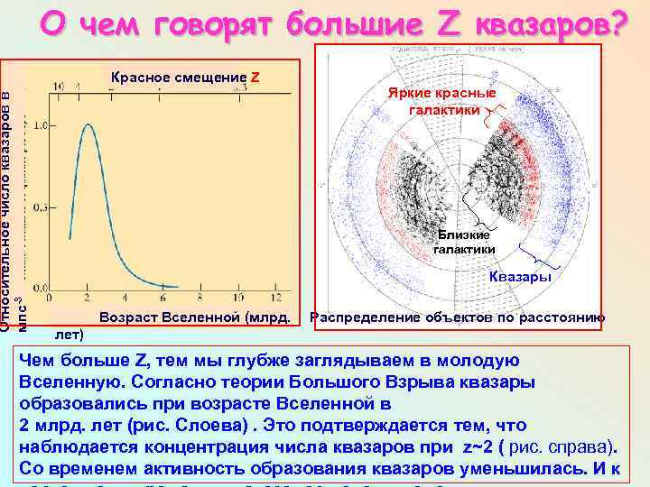 О чем говорят большие Z квазаров? Относительное число квазаров в мпс-3 Красное смещение Z