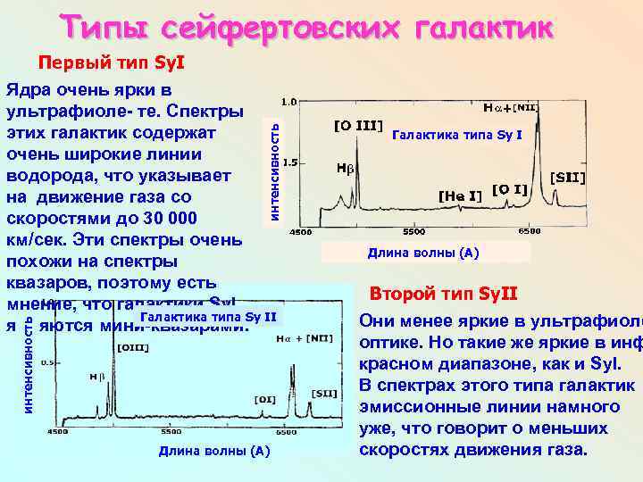 Типы сейфертовских галактик интенсивность Первый тип Sy. I Ядра очень ярки в ультрафиоле- те.
