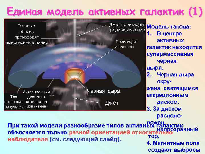Единая модель активных галактик (1) Газовые облака производят эмиссионные линии Джет производит Модель радиоизлучение