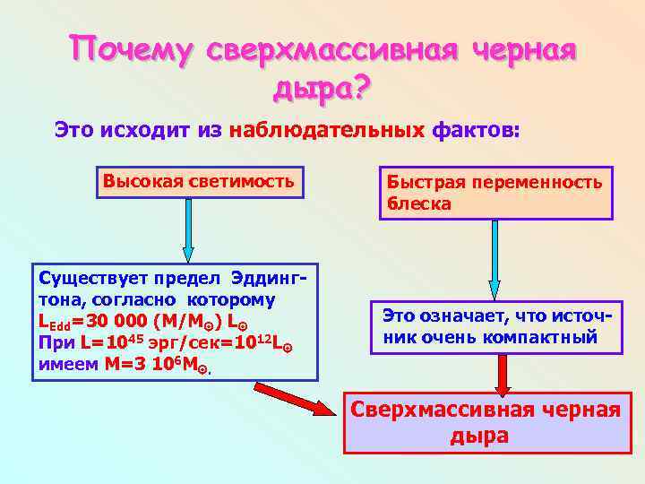 Почему сверхмассивная черная дыра? Это исходит из наблюдательных фактов: Высокая светимость Существует предел Эддингтона,