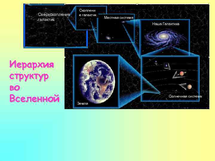 Сверхскопление галактик Скоплени е галактик Местная система Наша Галактика Иерархия структур во Вселенной Солнечная