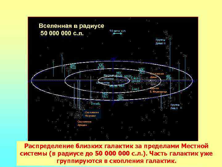 Ячеистая структура распределения галактик презентация