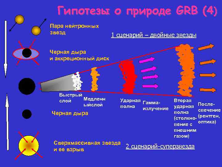 Гипотезы о природе GRB (4) Пара нейтронных звезд 1 сценарий – двойные звезды Черная