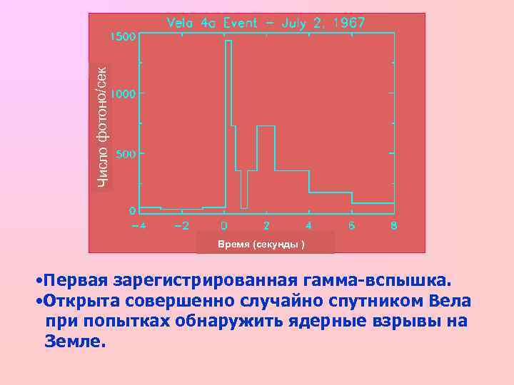 Число фотоно/сек Время (секунды ) • Первая зарегистрированная гамма-вспышка. • Открыта совершенно случайно спутником