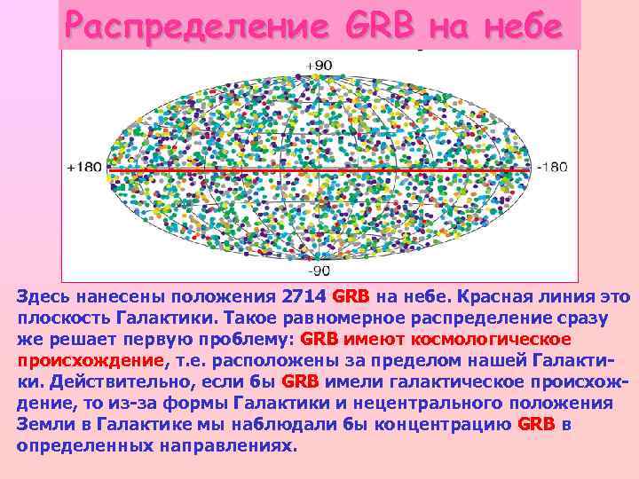 Распределение GRB на небе Здесь нанесены положения 2714 GRB на небе. Красная линия это