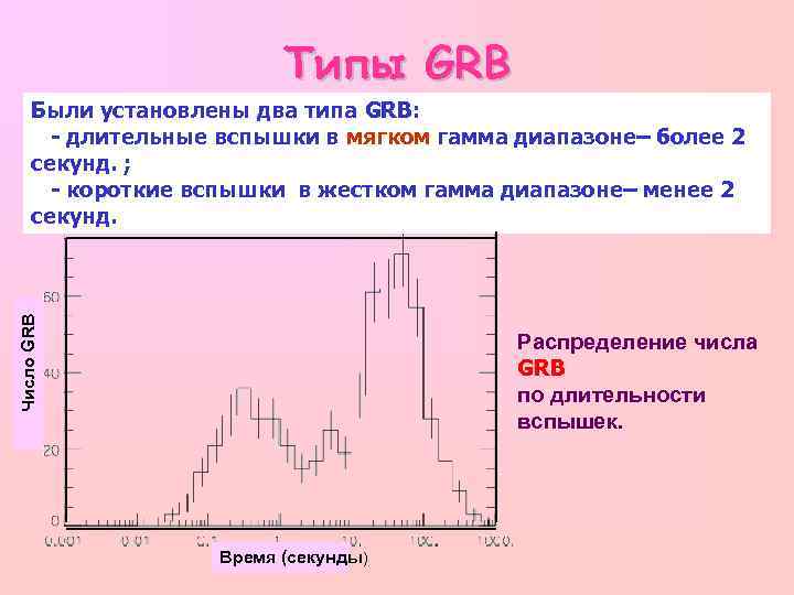 Типы GRB Число GRB Были установлены два типа GRB: - длительные вспышки в мягком