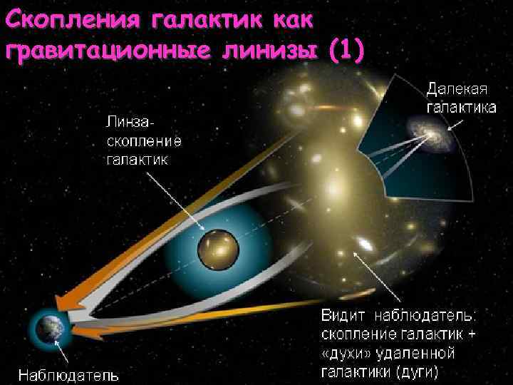Скопления галактик как гравитационные линизы (1) 12 