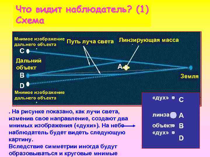 Что видит наблюдатель? (1) Gravitational Lenses Схема Мнимое изображение дальнего объекта Путь луча света