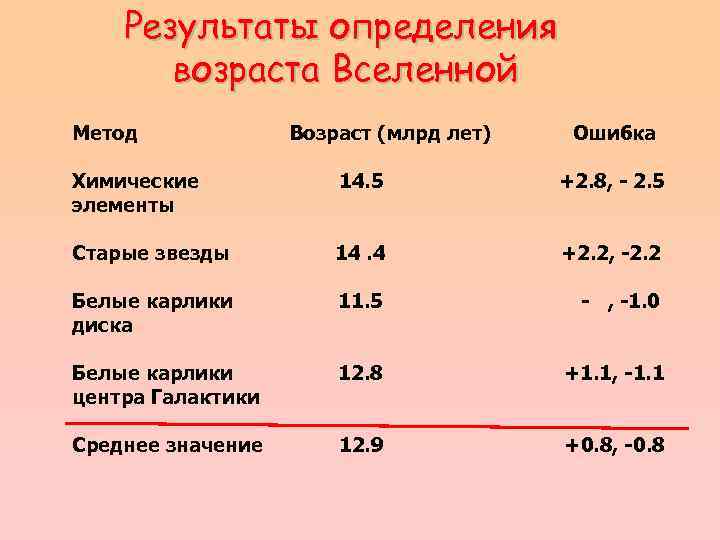 Возраст вселенной