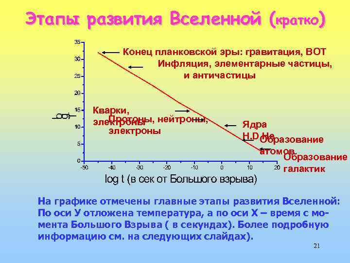 Этапы развития Вселенной (кратко) Конец планковской эры: гравитация, ВОТ Инфляция, элементарные частицы, и античастицы