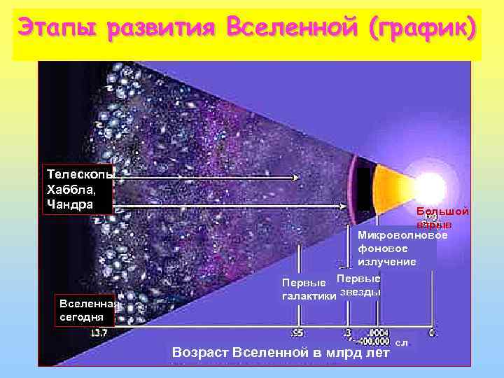 Возраст вселенной