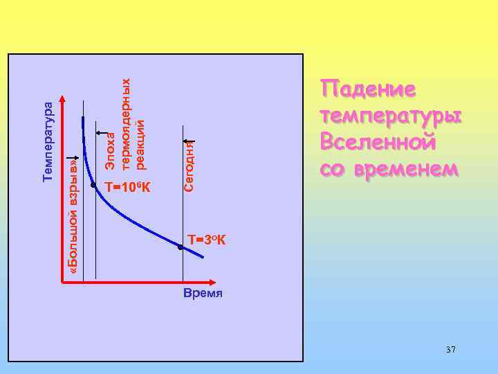 Сегодня Эпоха термоядерных реакций «Большой взрыв» Температура Т=106 К Падение температуры Вселенной со временем