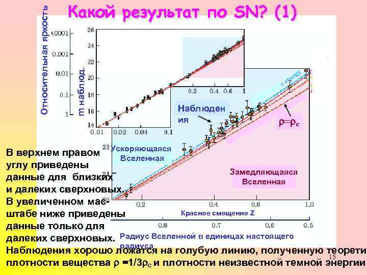 m наблюд. Относительная яркость Какой результат по SN? (1) Наблюден ия = с В