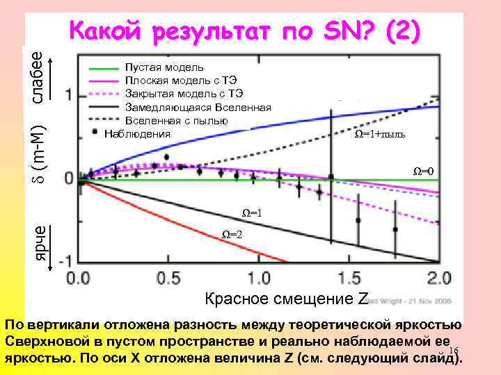  (m-M) слабее Какой результат по SN? (2) Пустая модель Плоская модель с ТЭ