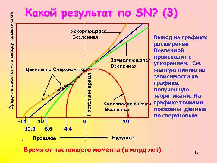 Средние расстояния между галактиками Какой результат по SN? (3) Ускоряющаяся Вселенная . . .