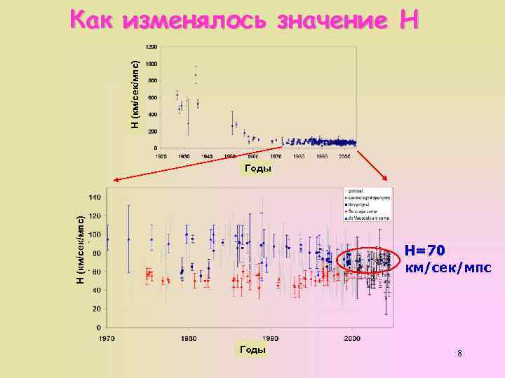 Н (км/сек/мпс) Как изменялось значение Н Н (км/сек/мпс) Годы Н=70 км/сек/мпс Годы 8 