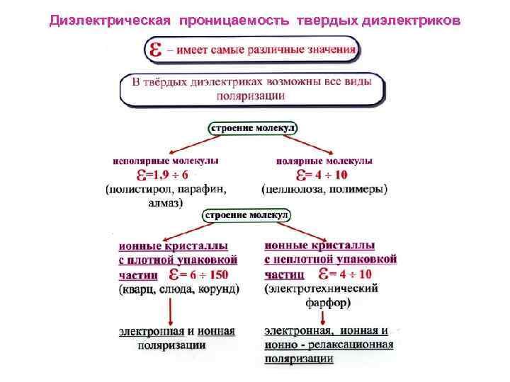 Диэлектрическая проницаемость твердых диэлектриков 