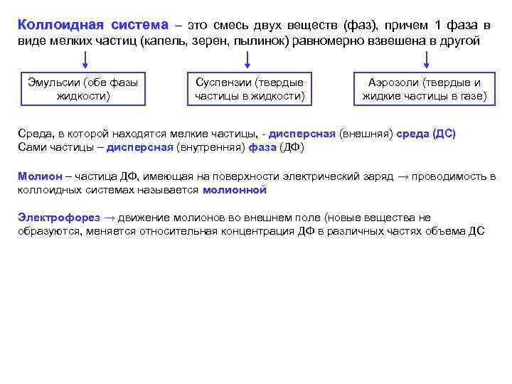 Коллоидная система – это смесь двух веществ (фаз), причем 1 фаза в виде мелких