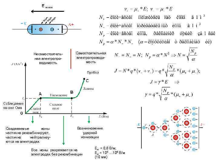 Несамостоятельная электропроводимость Создаваемые ионы частично рекомбинируют, частично нейтрализуются на электродах Самостоятельная электропроводимость Возникновение ударной