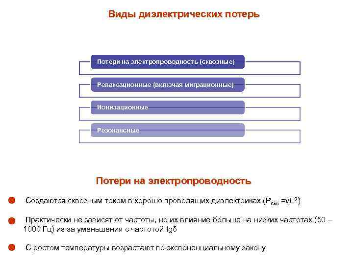 Виды диэлектрических потерь Потери на электропроводность (сквозные) Релаксационные (включая миграционные) Ионизационные Резонансные Потери на